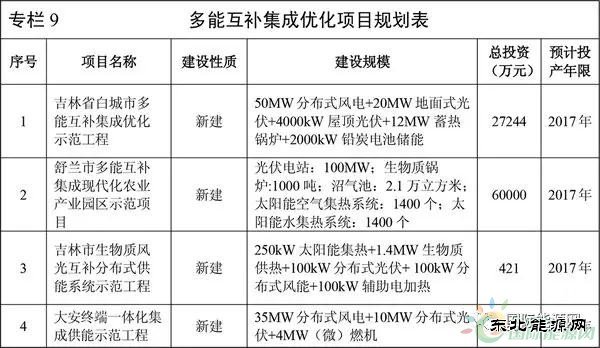 各省给了储能多少市场机会？详见25省“十三五“储能规划！