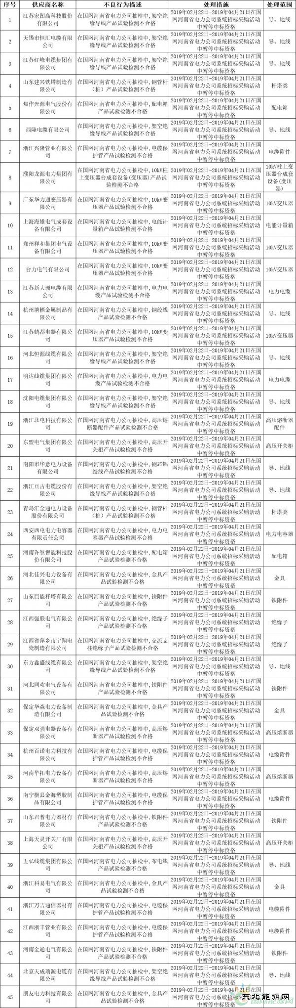 国网河南、福建、陕西电力公司2月份供应商不良行为通报情况