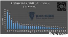 全国售电公司已达1192家——华东篇