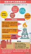 图表：我国天然气消费增速回升