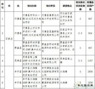 河北2017年1GW光伏指标分发完毕：40个集中式扶贫项目（附全名单