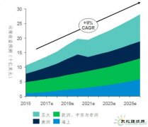 《2017年全球风机运维市场报告》：运维技术创新有望提升风机可靠