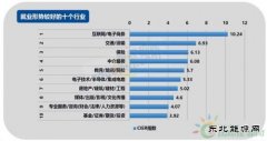 2017年第四季度就业形势较差的十个行业：电气、电力、水利排第三