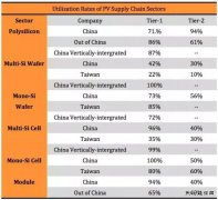 “5·31”光伏新政持续发酵 下半年该如何度过？