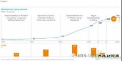 到2050年完美体育需求展望的五个核心问题